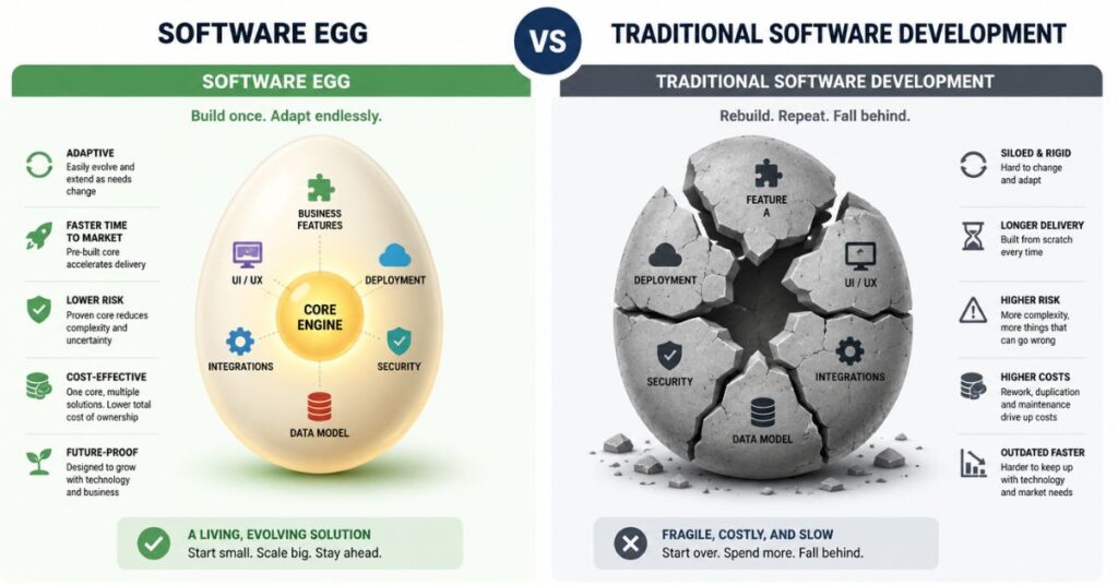 Comparison of Traditional Software Development