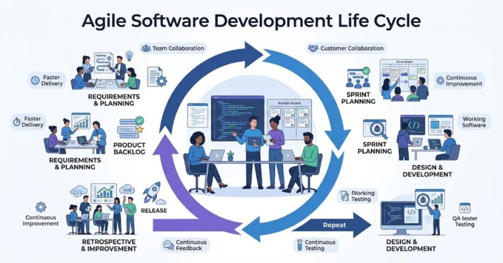 software development life cycle with planning, testing, and release