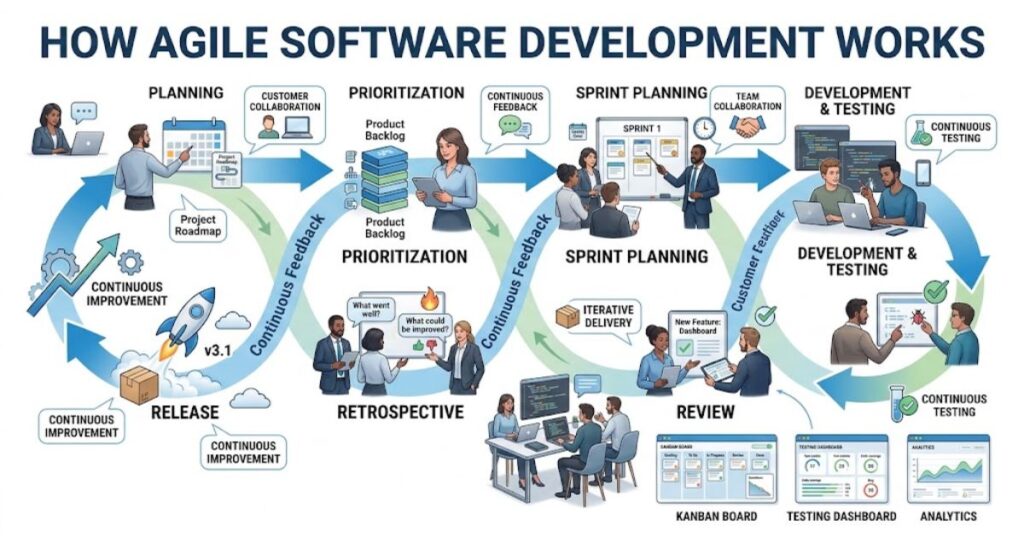 Agile software development workflow from planning to delivery